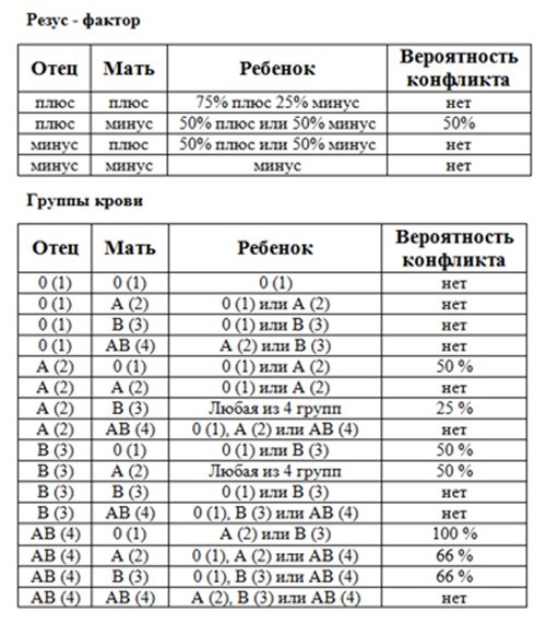 Вероятность конфликта ГК при беременности