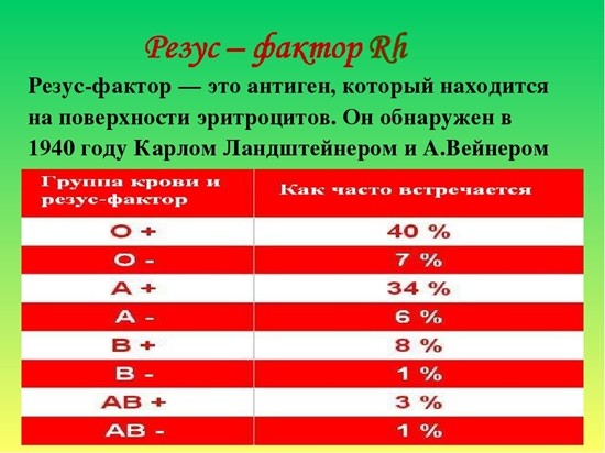 Распространенность людей по ГК и резус-фактору
